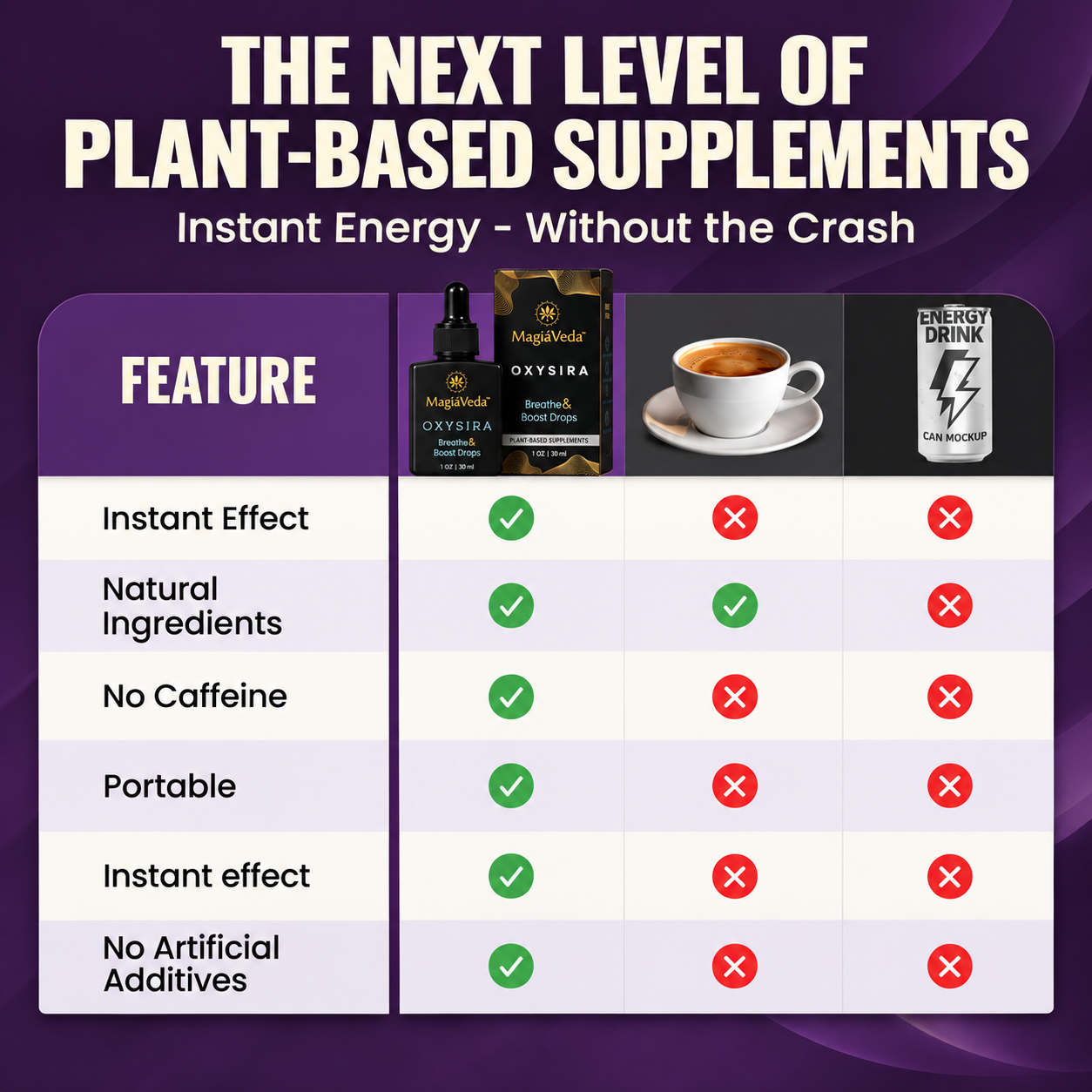 Chart comparing OXYSIRA with coffee and energy drinks on claimed instant effects, natural ingredients, caffeine, portability and additives.
